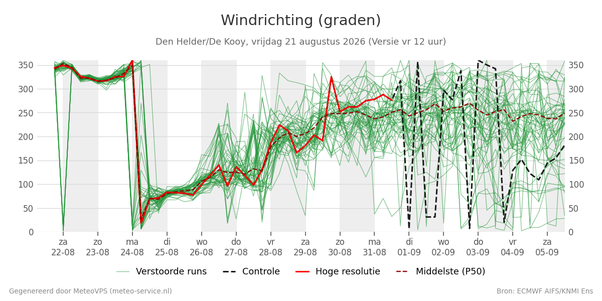 Windrichting Den Helder (De Kooy)