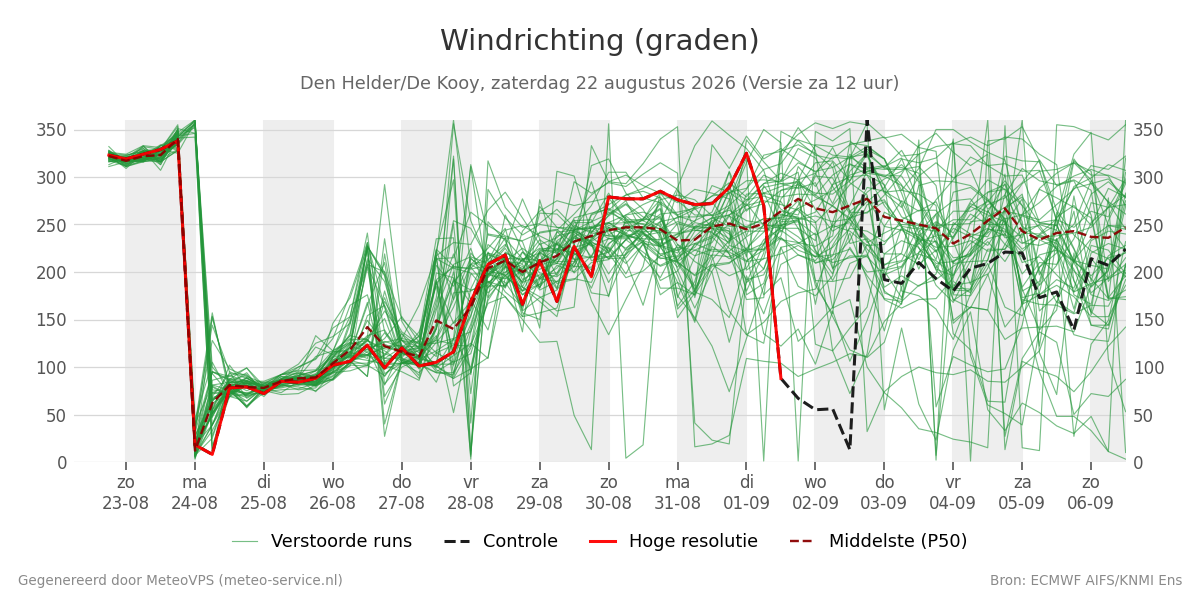 Windrichting Den Helder (De Kooy)