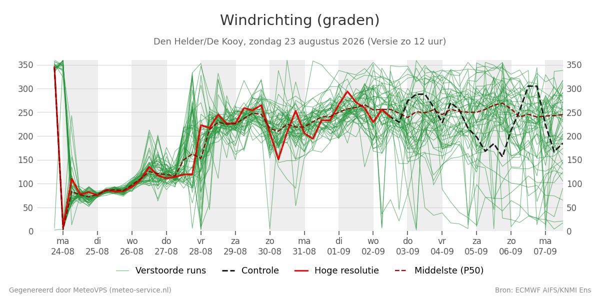Windrichting Den Helder (De Kooy)