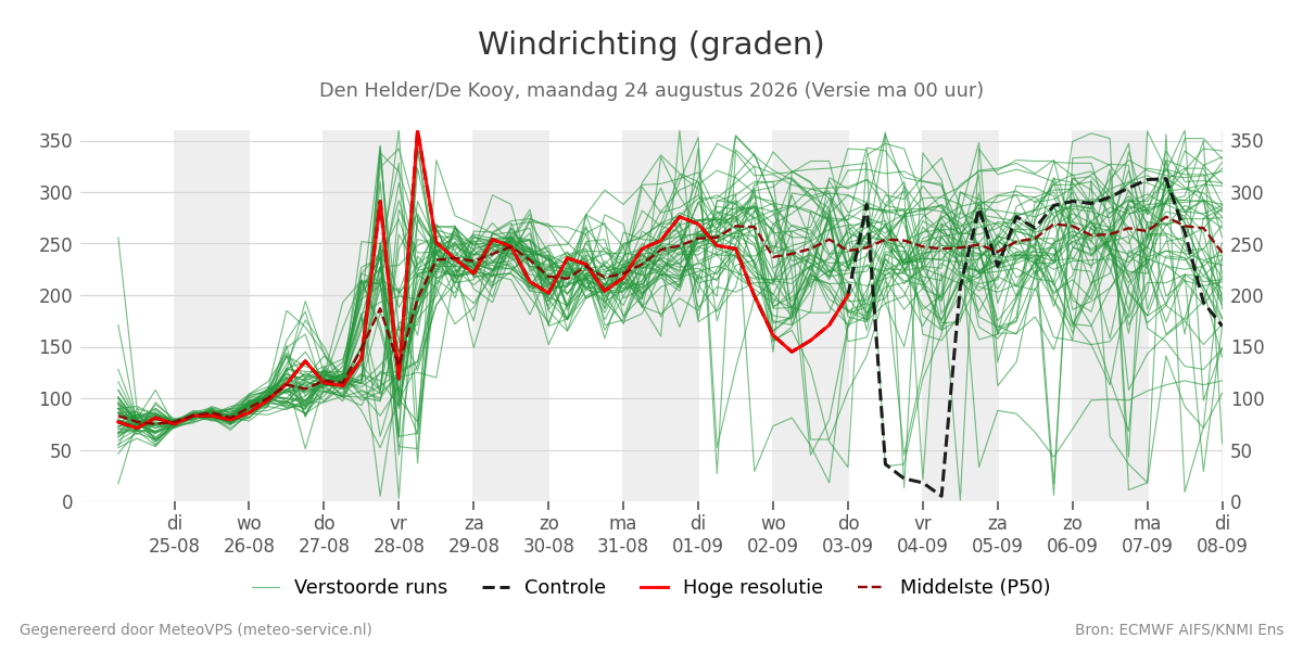 Windrichting Den Helder (De Kooy)