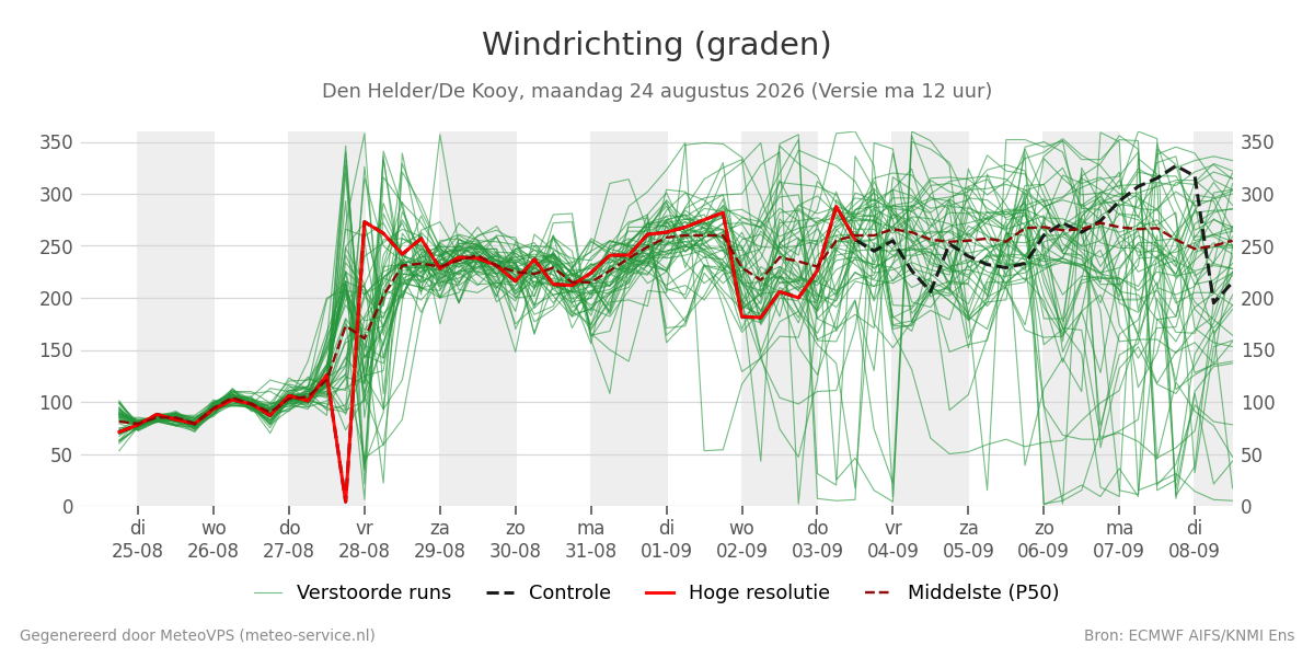 Windrichting Den Helder (De Kooy)