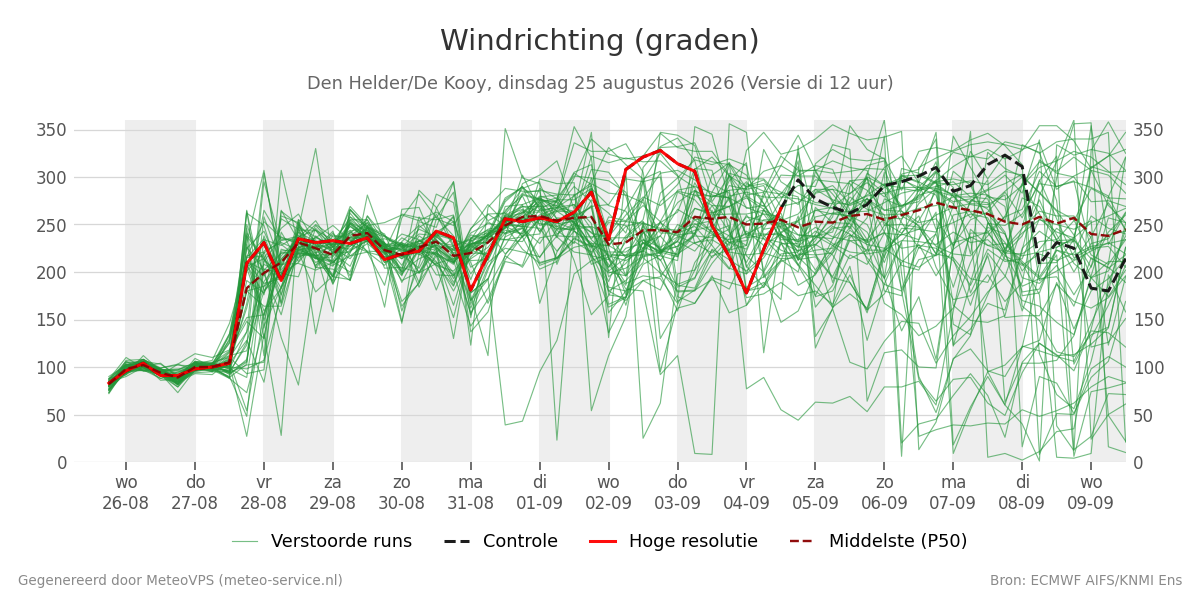 Windrichting Den Helder (De Kooy)