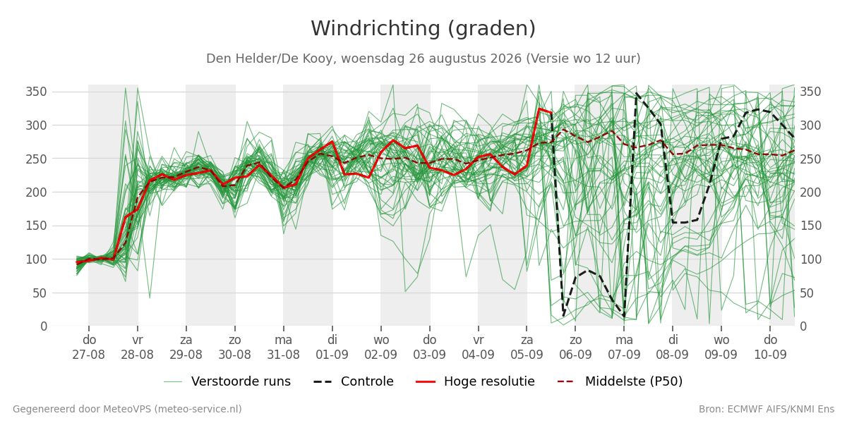 Windrichting Den Helder (De Kooy)