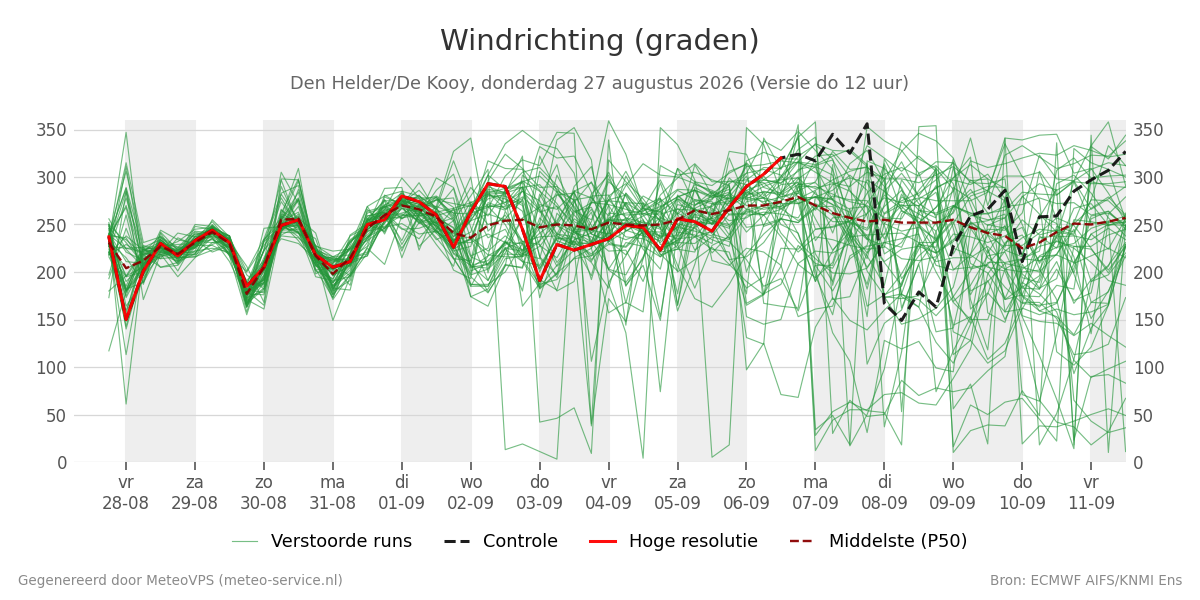 Windrichting Den Helder (De Kooy)