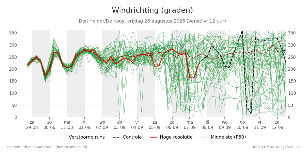 Windrichting Den Helder (De Kooy)