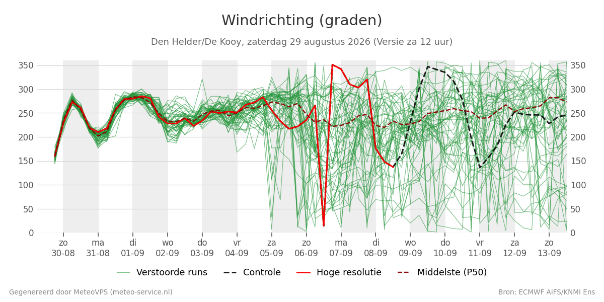 Windrichting Den Helder (De Kooy)