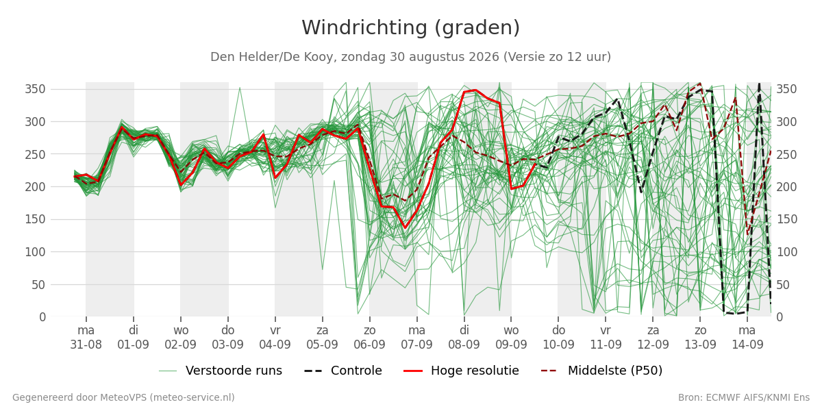 Windrichting Den Helder (De Kooy)