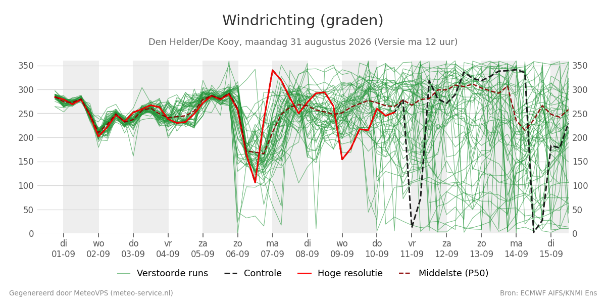 Windrichting Den Helder (De Kooy)