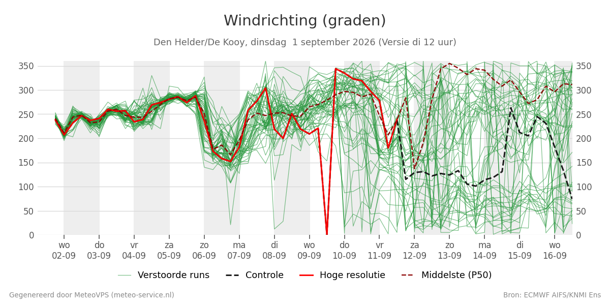 Windrichting Den Helder (De Kooy)