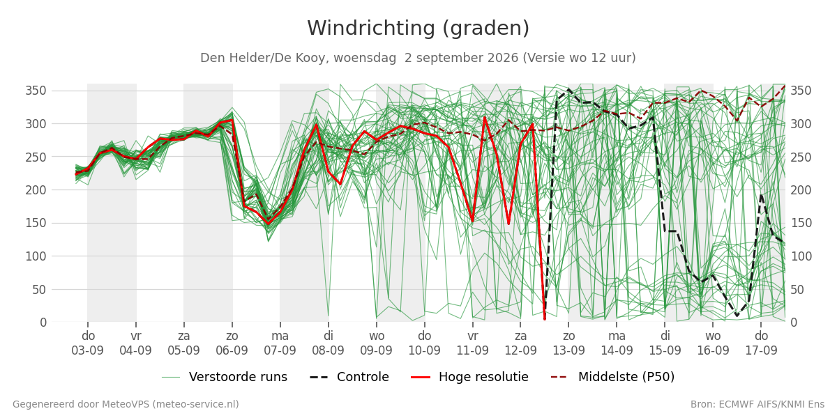 Windrichting Den Helder (De Kooy)