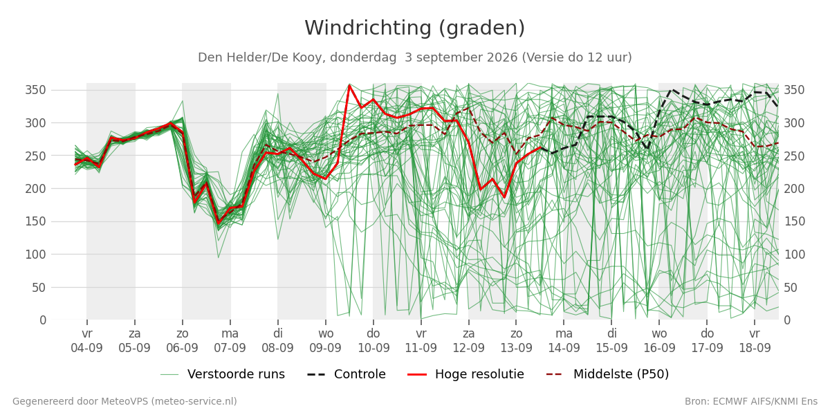 Windrichting Den Helder (De Kooy)