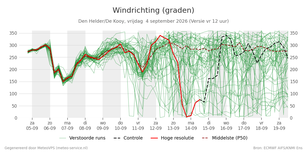 Windrichting Den Helder (De Kooy)
