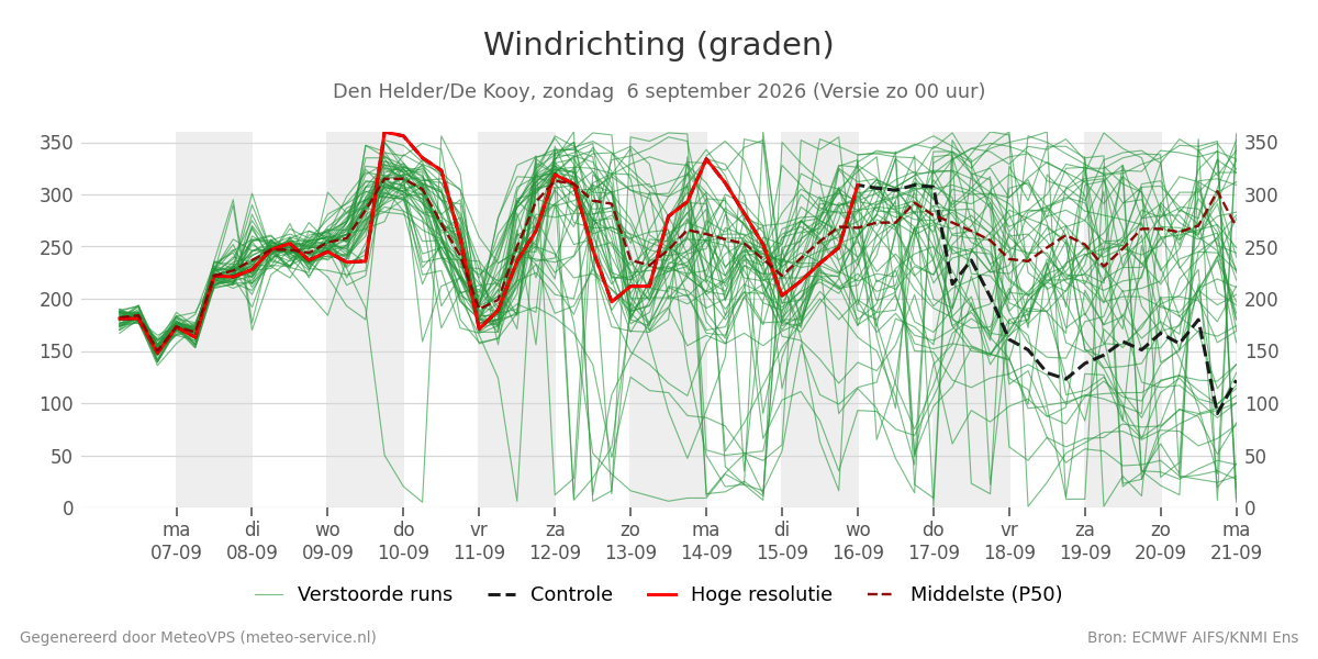 Windrichting Den Helder (De Kooy)