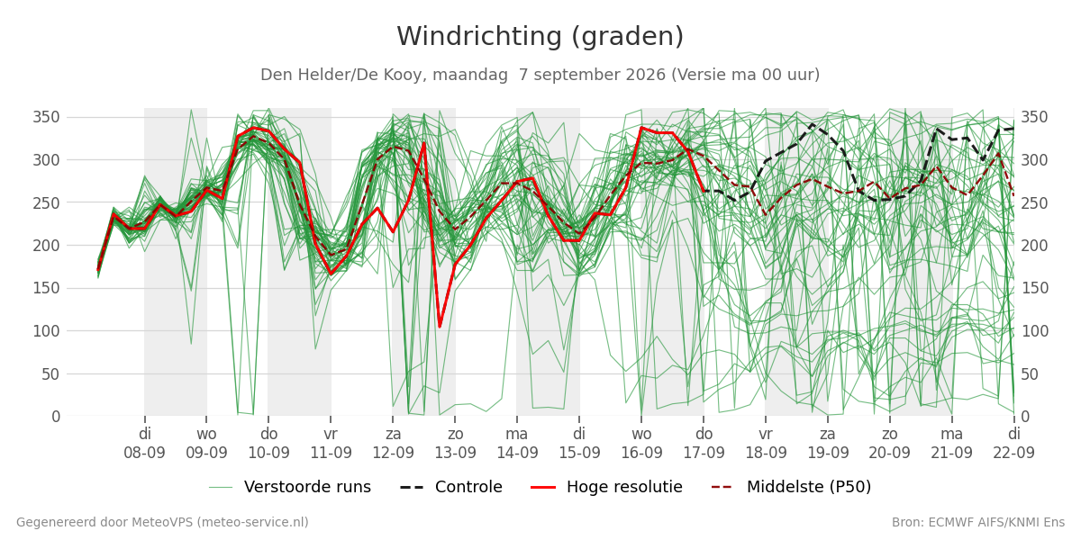Windrichting Den Helder (De Kooy)