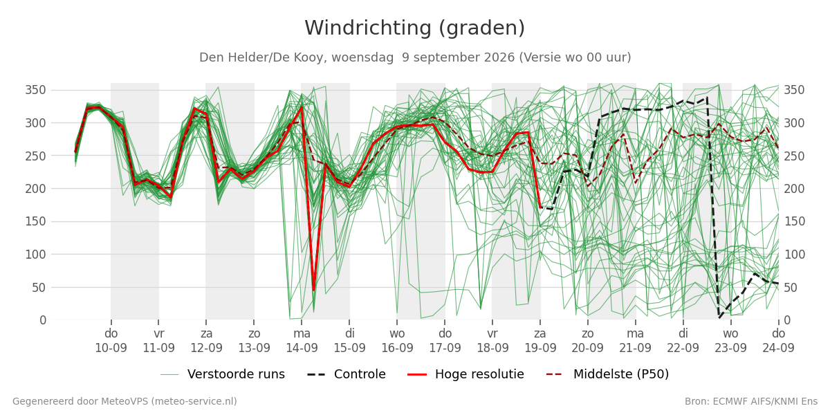 Windrichting Den Helder (De Kooy)