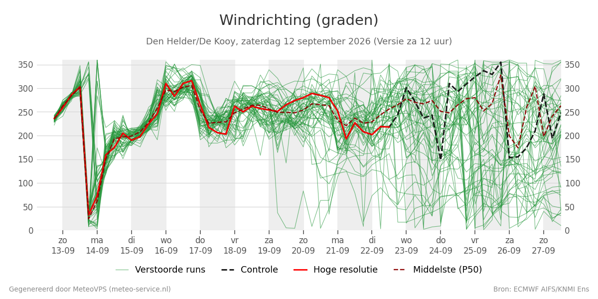 Windrichting Den Helder (De Kooy)