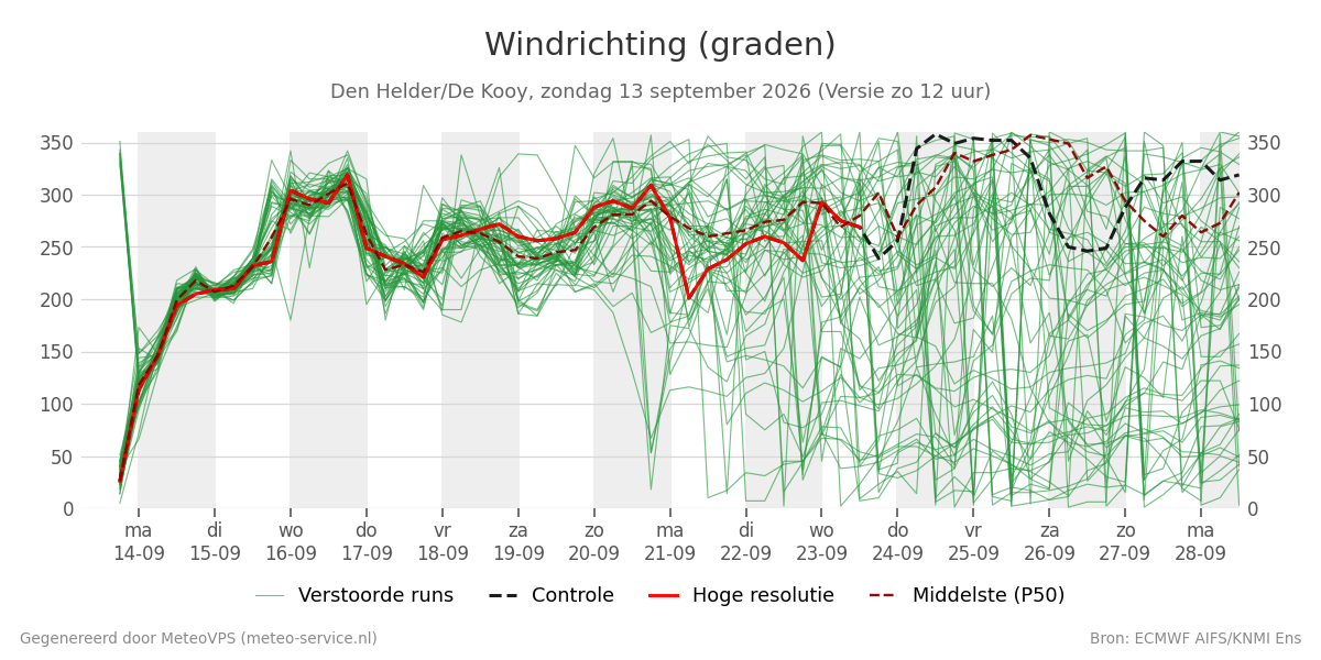 Windrichting Den Helder (De Kooy)