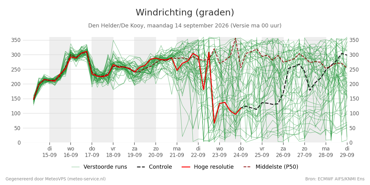 Windrichting Den Helder (De Kooy)