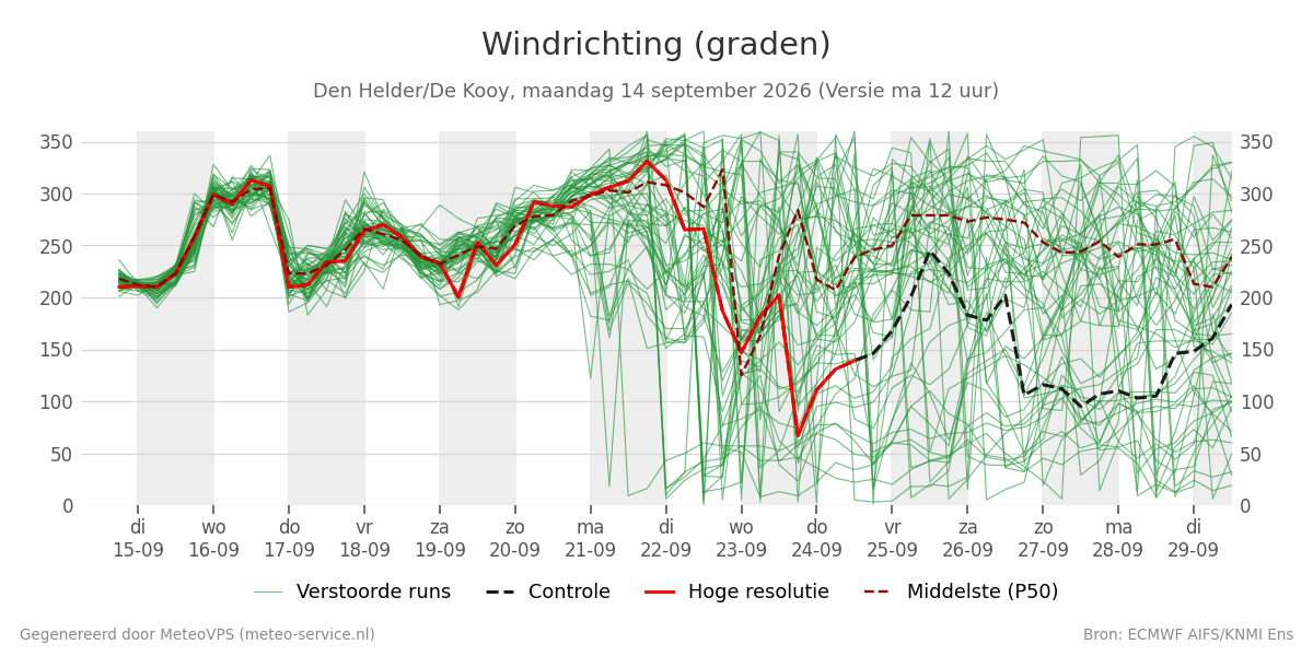 Windrichting Den Helder (De Kooy)