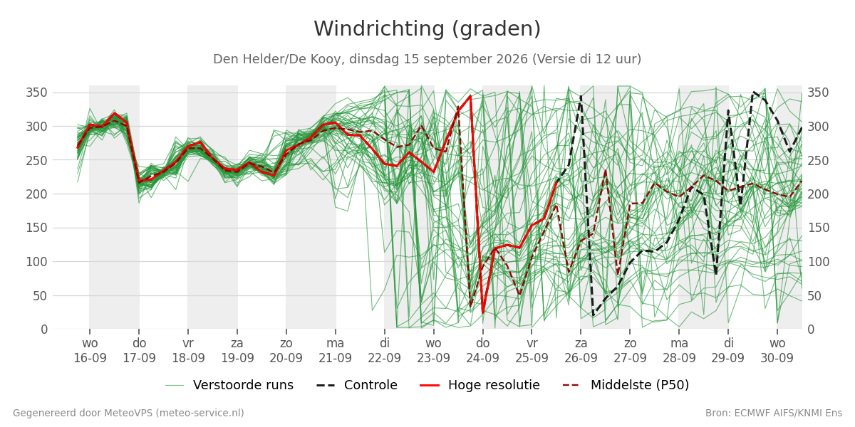Windrichting Den Helder (De Kooy)