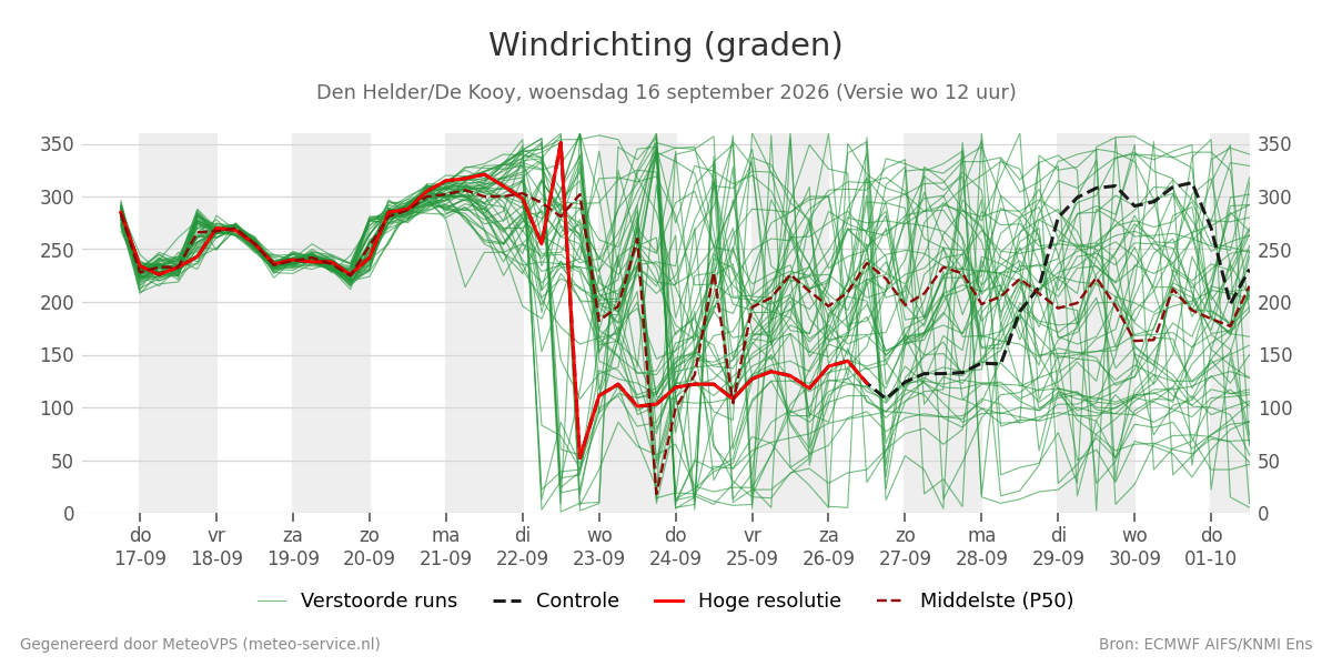 Windrichting Den Helder (De Kooy)