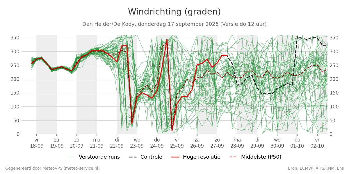 Windrichting Den Helder (De Kooy)