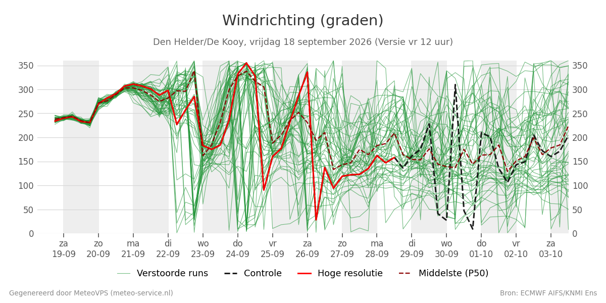 Windrichting Den Helder (De Kooy)