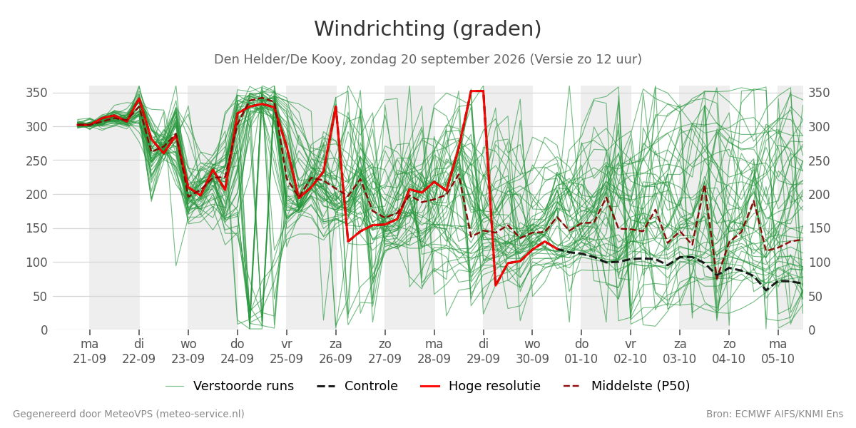 Windrichting Den Helder (De Kooy)