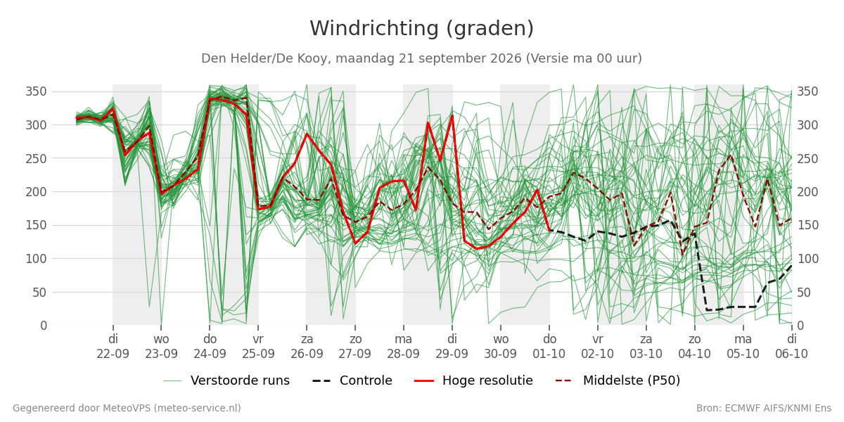 Windrichting Den Helder (De Kooy)