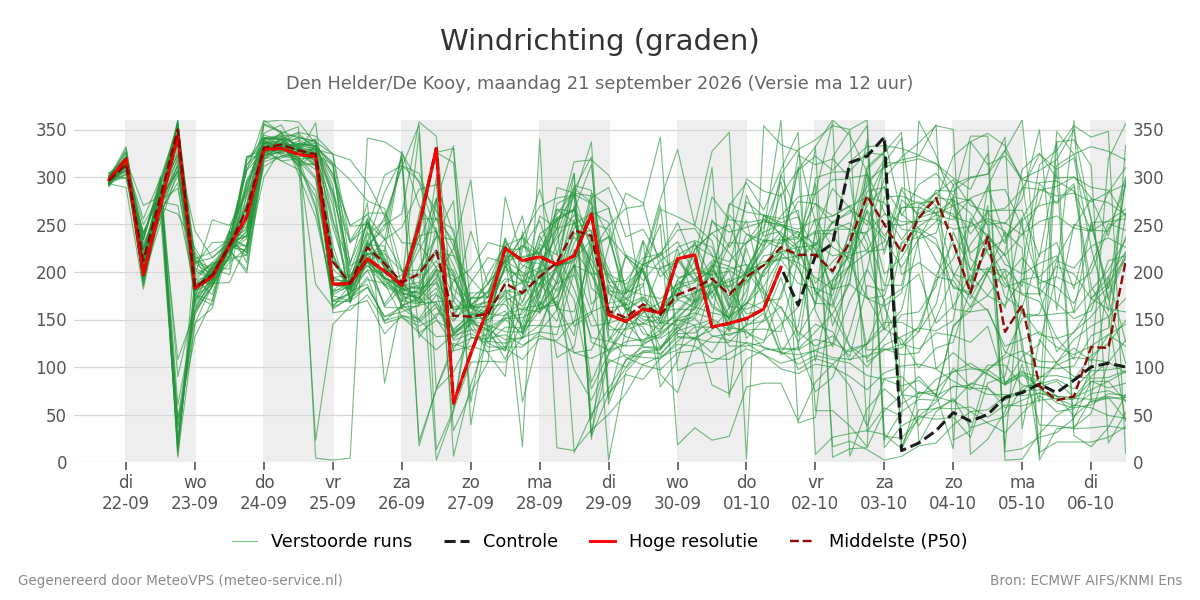 Windrichting Den Helder (De Kooy)