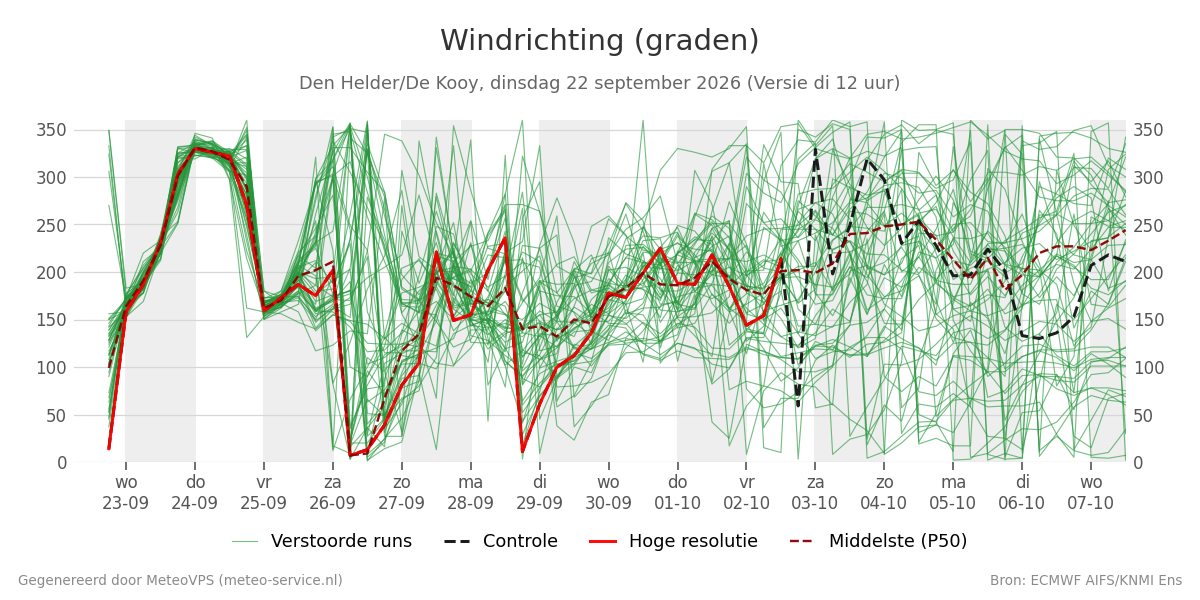 Windrichting Den Helder (De Kooy)