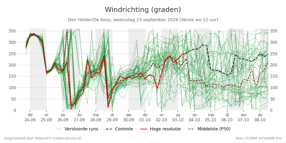 Windrichting Den Helder (De Kooy)