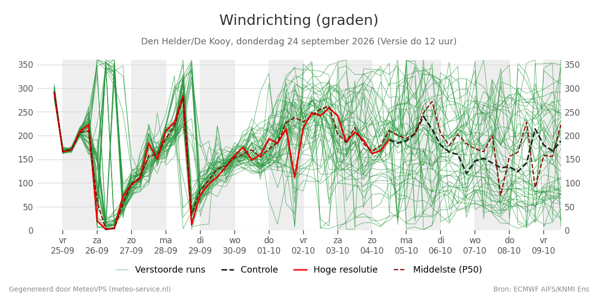Windrichting Den Helder (De Kooy)