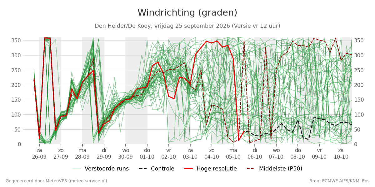 Windrichting Den Helder (De Kooy)
