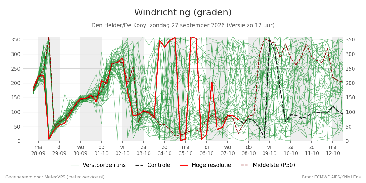 Windrichting Den Helder (De Kooy)