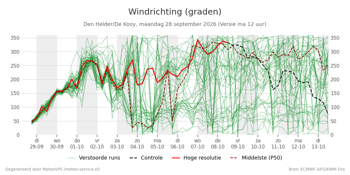 Windrichting Den Helder (De Kooy)