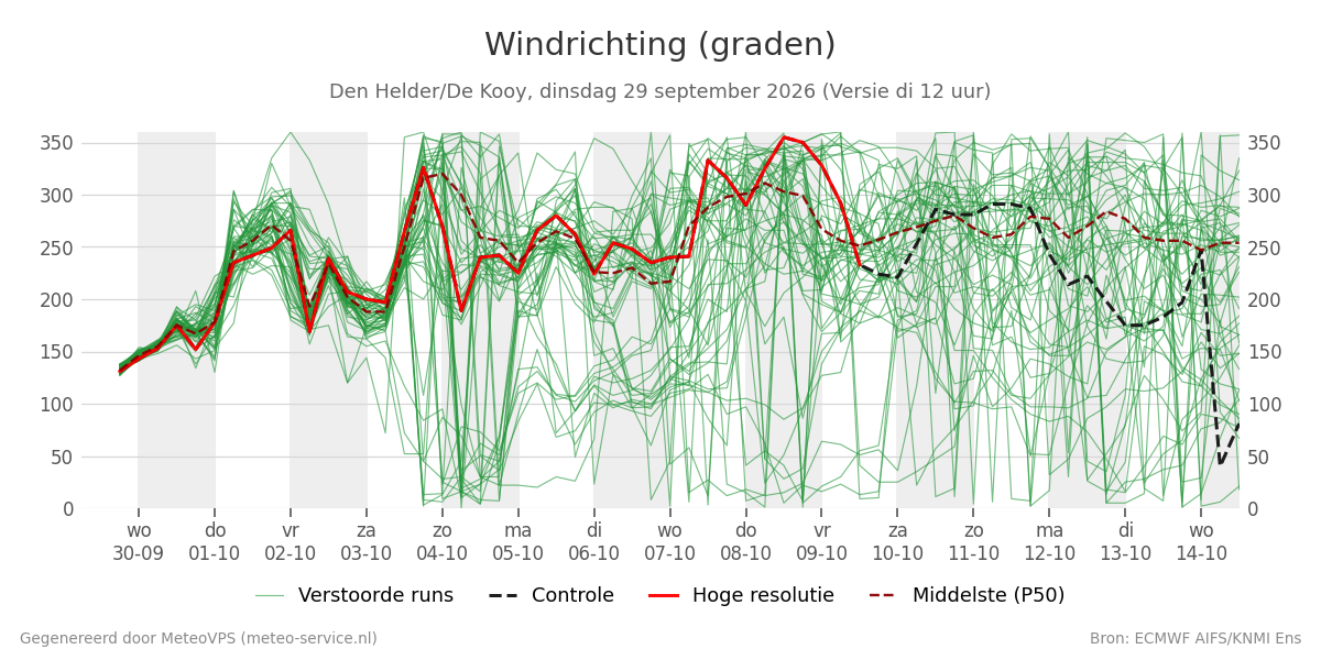 Windrichting Den Helder (De Kooy)