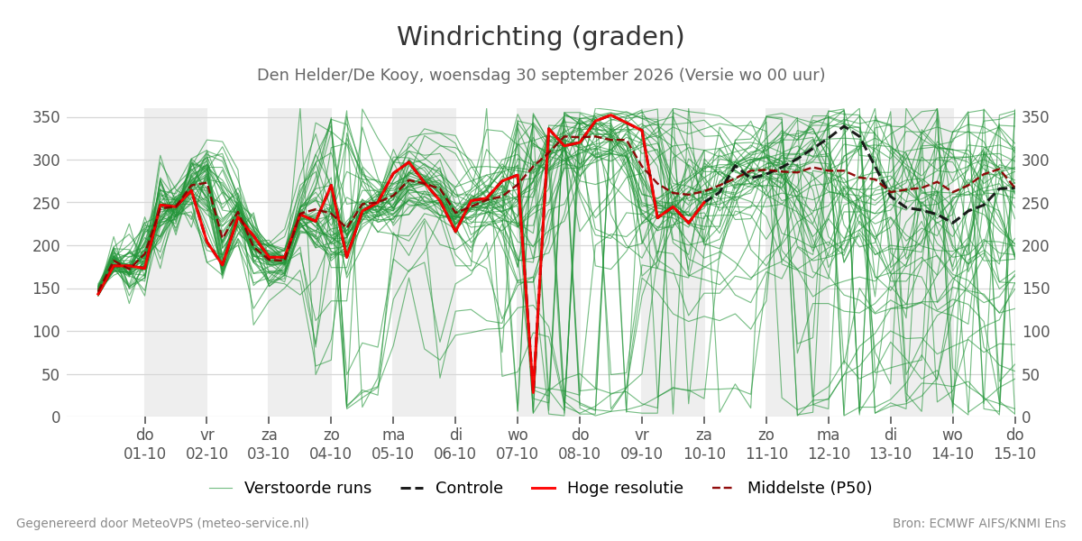 Windrichting Den Helder (De Kooy)
