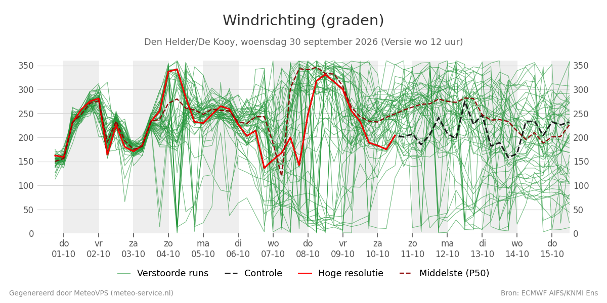 Windrichting Den Helder (De Kooy)