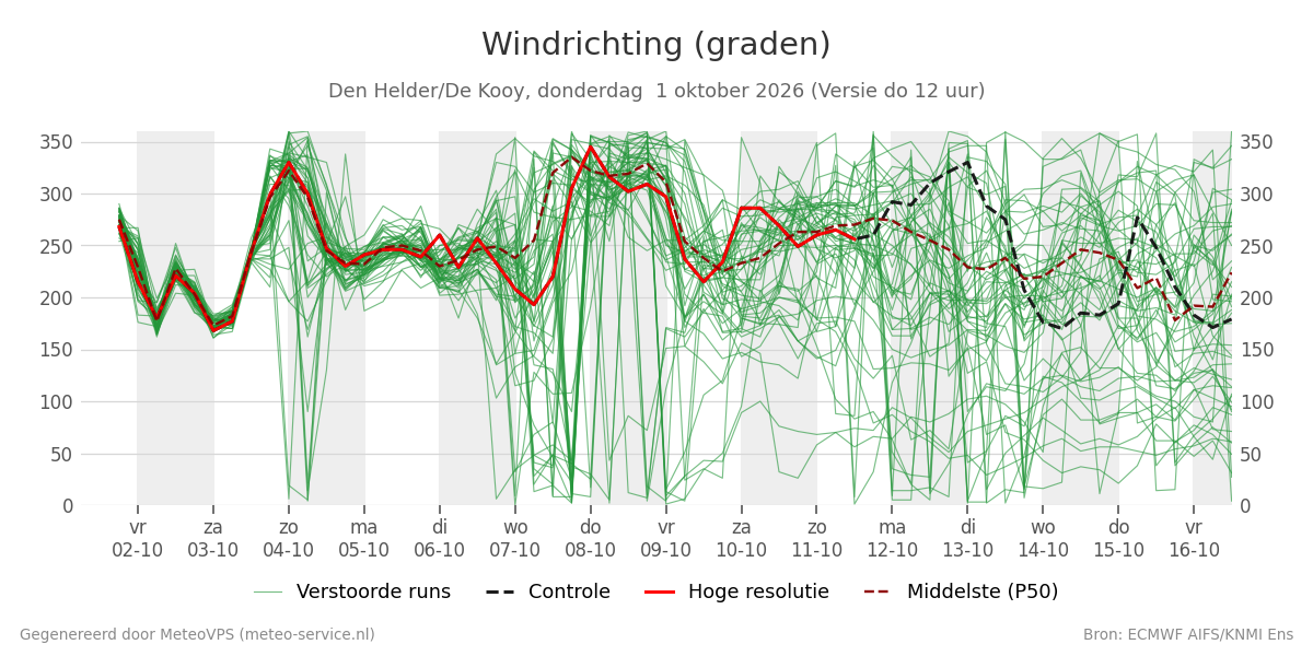 Windrichting Den Helder (De Kooy)