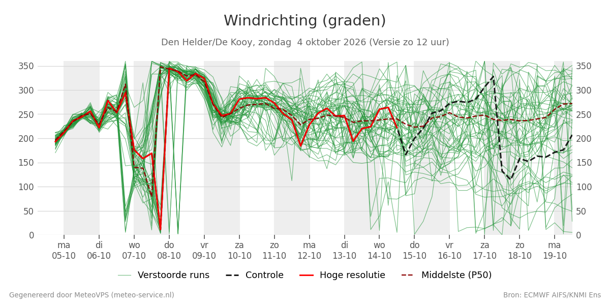 Windrichting Den Helder (De Kooy)