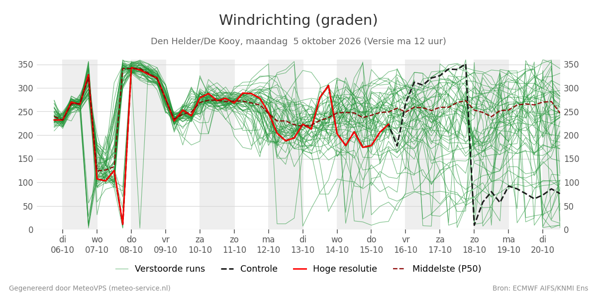 Windrichting Den Helder (De Kooy)