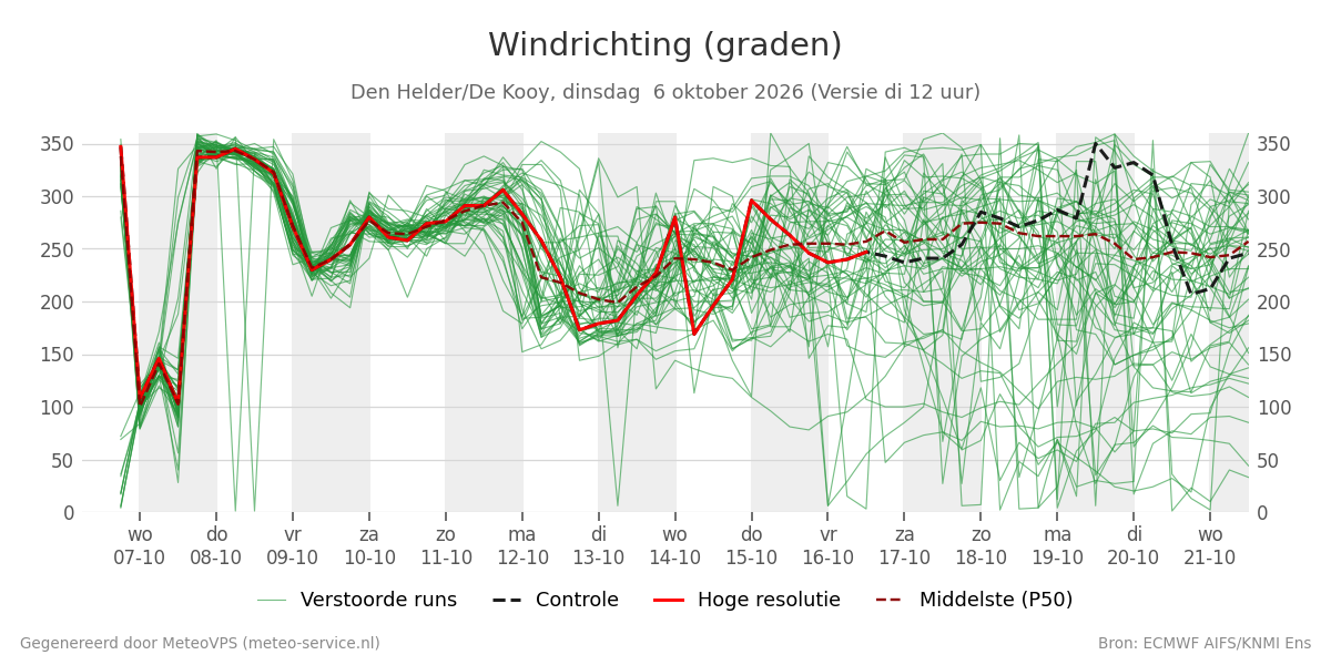 Windrichting Den Helder (De Kooy)