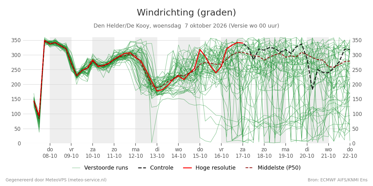 Windrichting Den Helder (De Kooy)