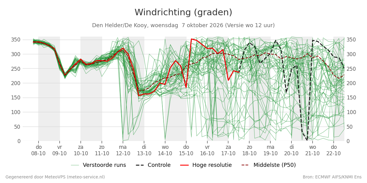 Windrichting Den Helder (De Kooy)
