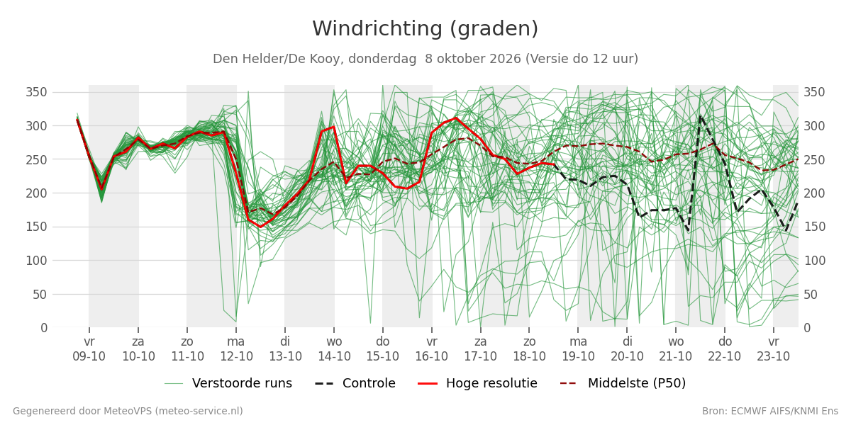 Windrichting Den Helder (De Kooy)