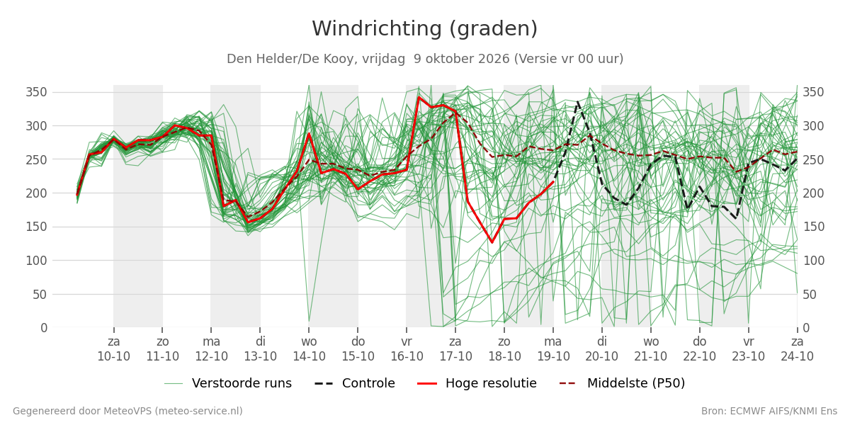 Windrichting Den Helder (De Kooy)