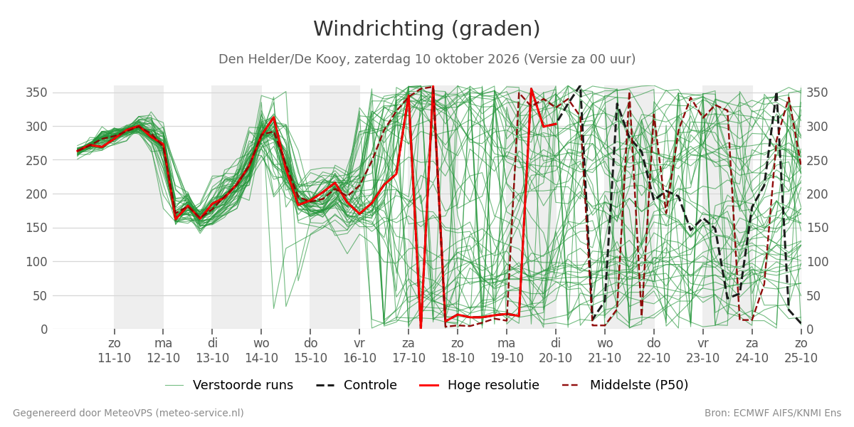 Windrichting Den Helder (De Kooy)