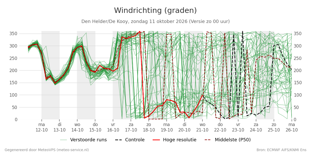 Windrichting Den Helder (De Kooy)