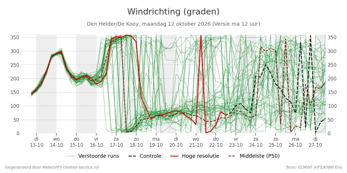 Windrichting Den Helder (De Kooy)